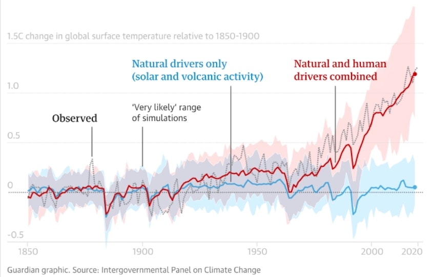IPCC data on change in global surfance temperature relative to 1850-1900