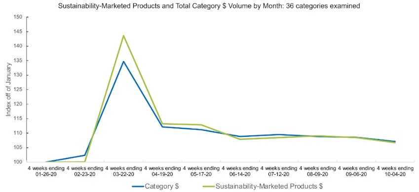 Sustainability-Marketed Products and Total Category $ Volume by Month: 36 categories examined