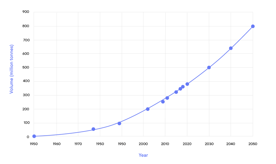 Annual plastic production graph from 1950 to 2050