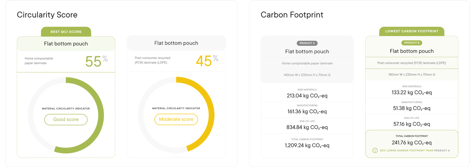 Circularity scores & carbon footprint for Flat bottom pouches for coffee packaging in Home compostable paper laminate vs Post-consumer recycled laminate