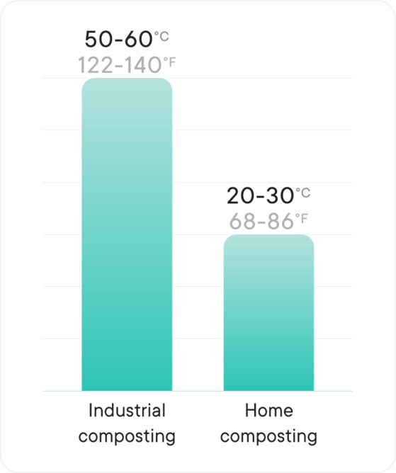 Industrial compostable vs home compostable temperature requirements